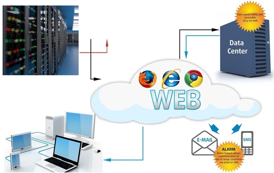 phần mềm nhiệt độ phòng server